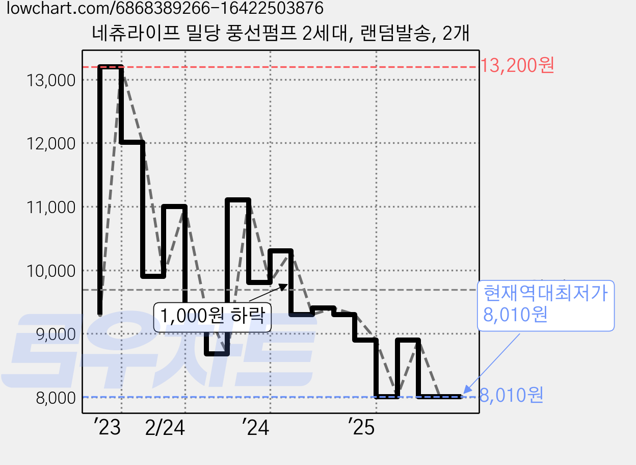 네츄라이프 밀당 풍선펌프 2세대, 랜덤발송, 2개 가격 변동 차트, 현재가 8,010원, 역대최저가