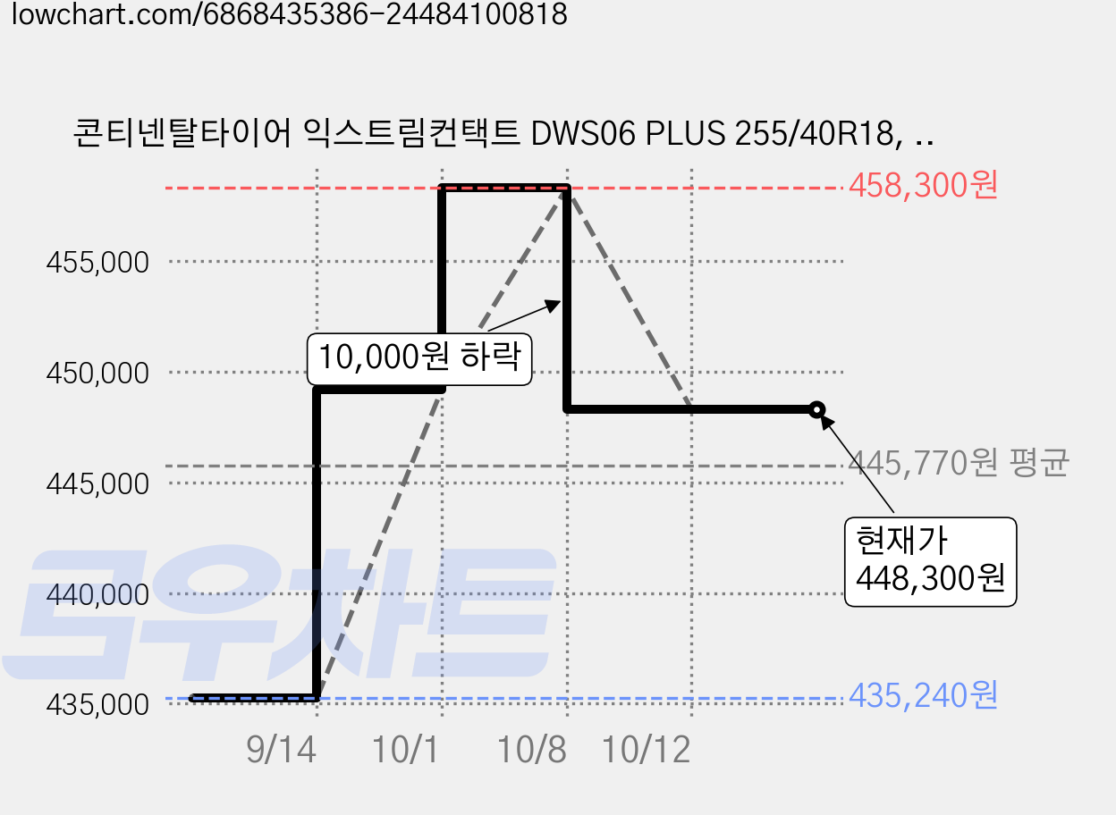 콘티넨탈타이어 익스트림컨택트 DWS06 PLUS 255/40R18, 2개, 출장장착 가격 변동 차트, 현재가 448,300원, 관측 최저가 435,240원