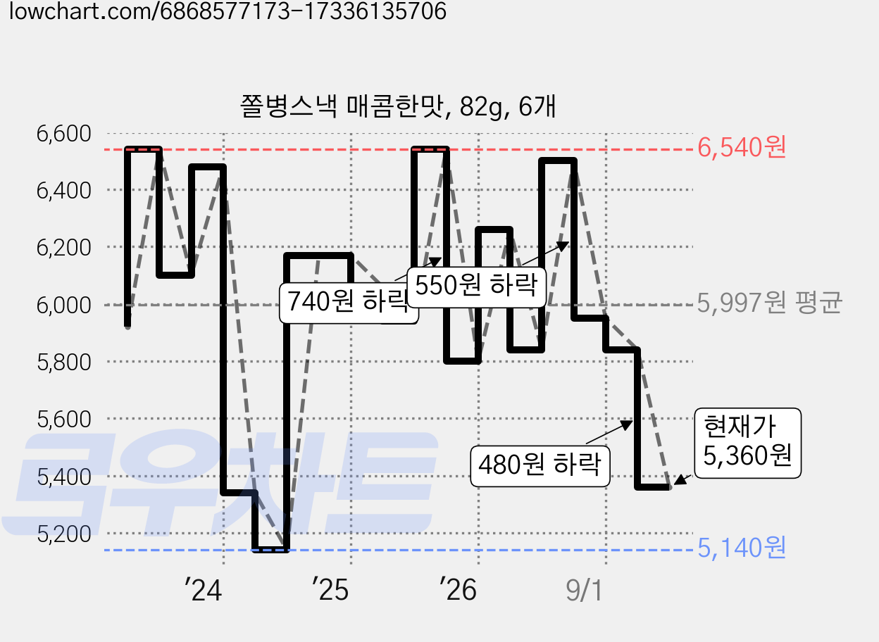 쫄병스낵 매콤한맛, 82g, 6개 가격 변동 차트, 현재가 5,360원, 관측 최저가 4,560원