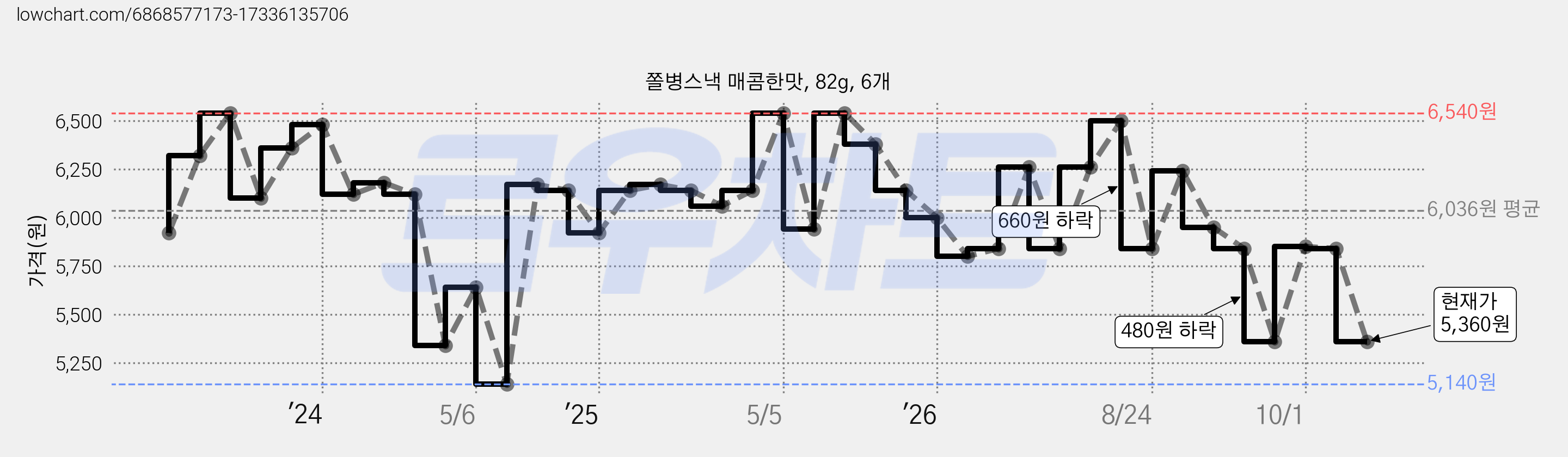 쫄병스낵 매콤한맛, 82g, 6개 가격 변동 차트, 현재가 5,360원, 관측 최저가 4,560원