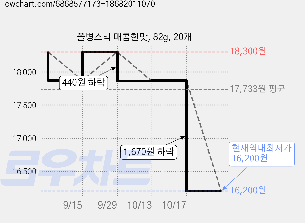 쫄병스낵 매콤한맛, 82g, 20개 가격 변동 차트, 현재가 16,200원, 역대최저가