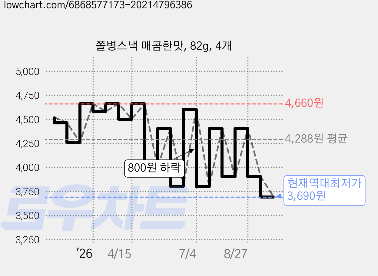 쫄병스낵 매콤한맛, 82g, 4개 가격 변동 차트, 현재가 3,690원, 역대최저가