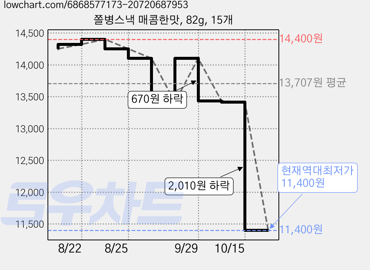 쫄병스낵 매콤한맛, 82g, 15개 가격 변동 차트, 현재가 11,400원, 역대최저가