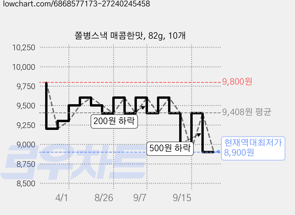 쫄병스낵 매콤한맛, 82g, 10개 가격 변동 차트, 현재가 8,900원, 역대최저가