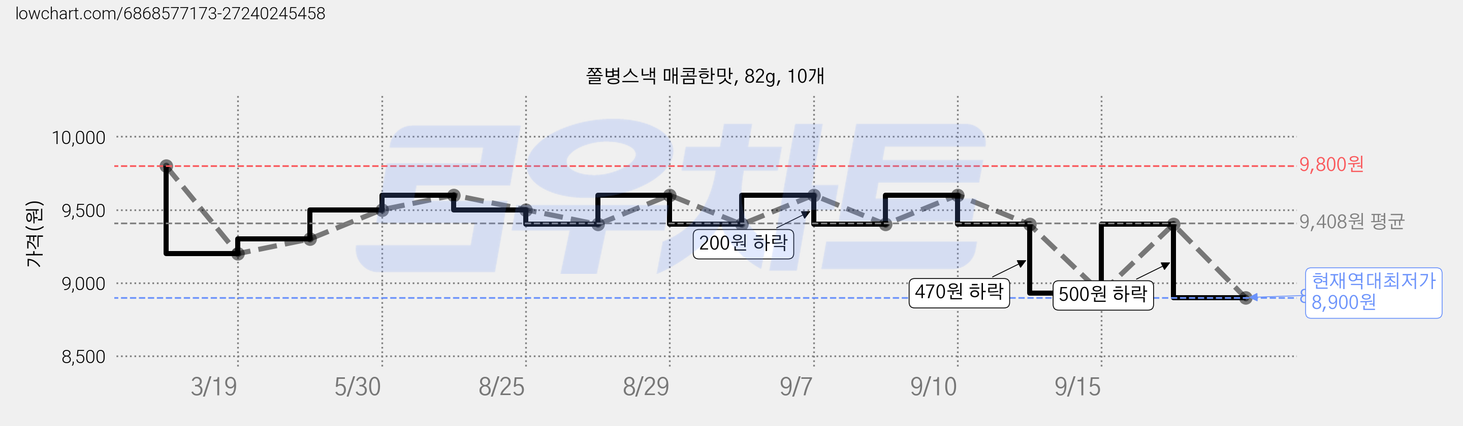 쫄병스낵 매콤한맛, 82g, 10개 가격 변동 차트, 현재가 8,900원, 역대최저가