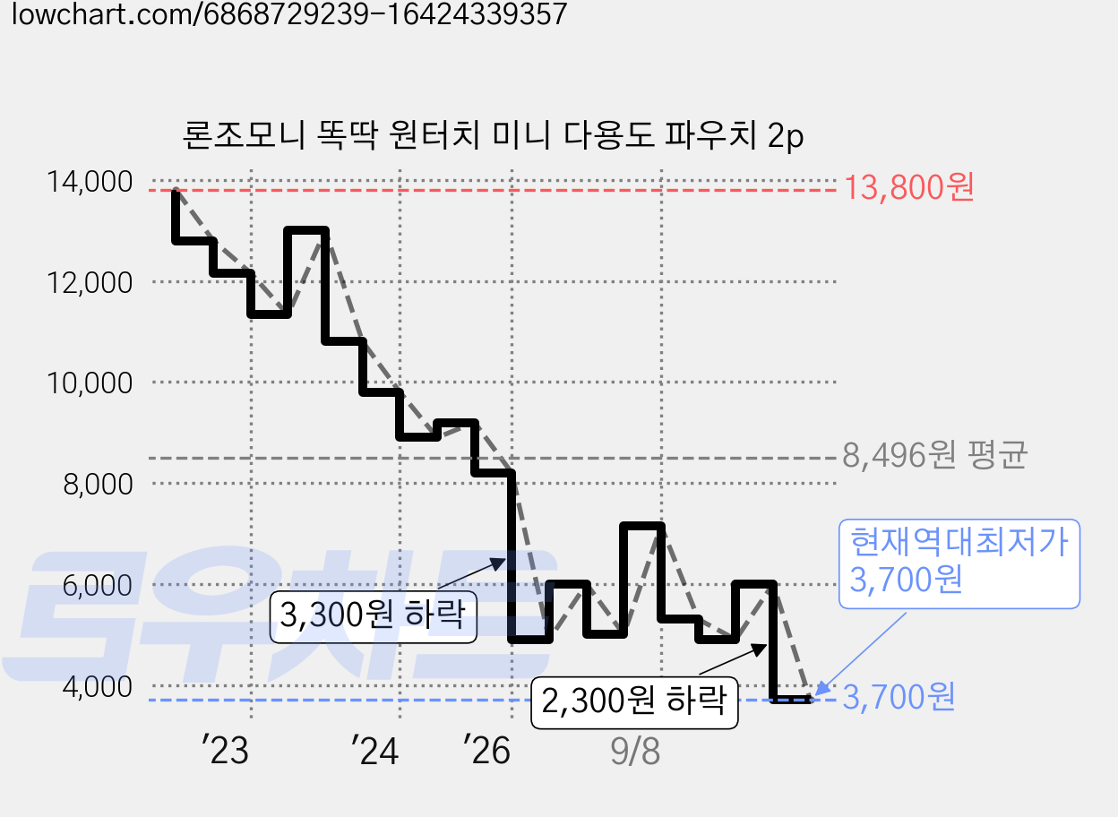 론조모니 똑딱 원터치 미니 다용도 파우치 2p 가격 변동 차트, 현재가 3,700원, 역대최저가
