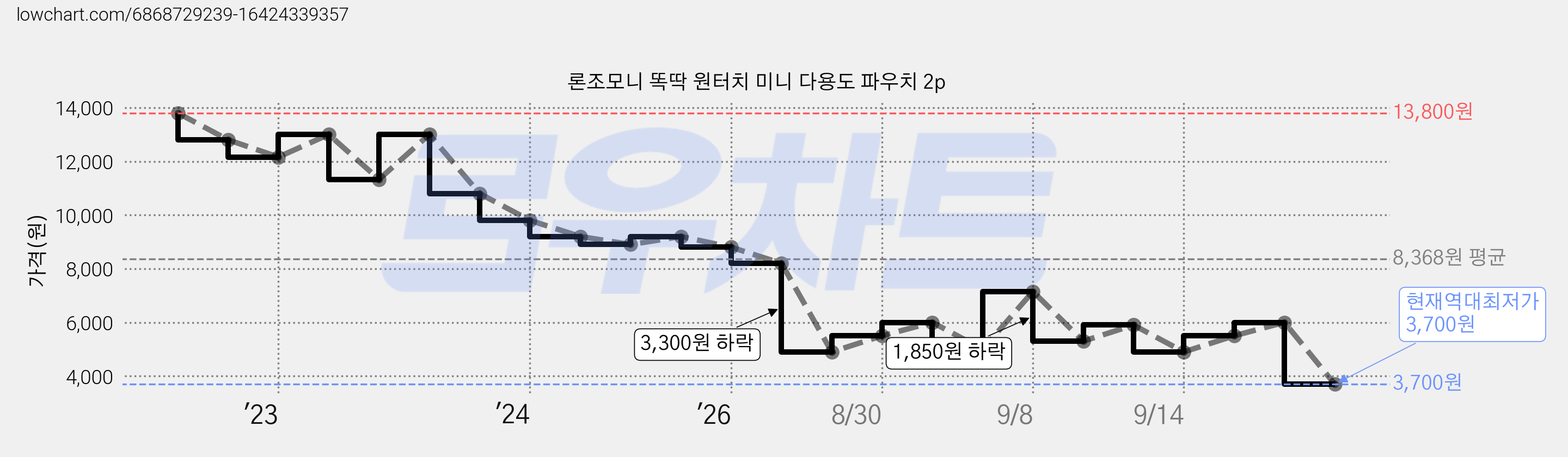 론조모니 똑딱 원터치 미니 다용도 파우치 2p 가격 변동 차트, 현재가 3,700원, 역대최저가