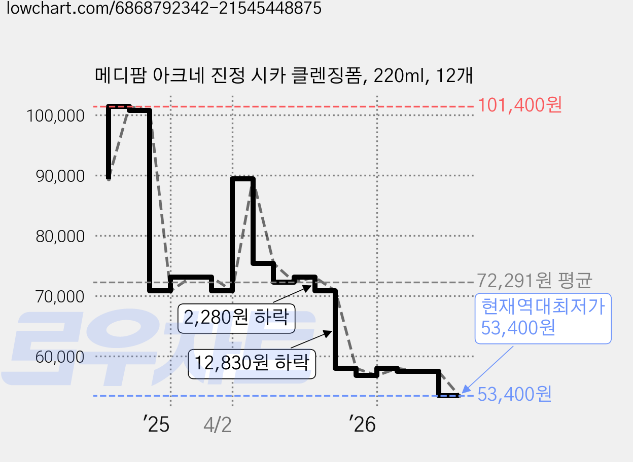 메디팜 아크네 진정 시카 클렌징폼, 220ml, 12개 가격 변동 차트, 현재가 53,400원, 역대최저가