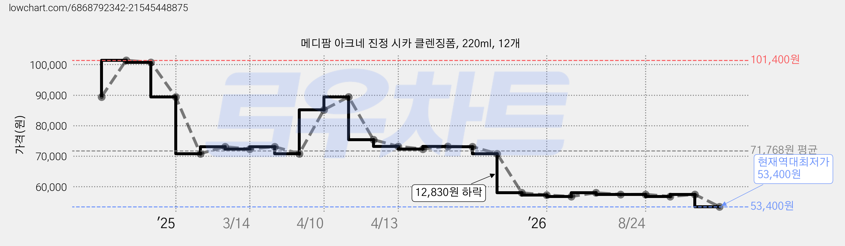 메디팜 아크네 진정 시카 클렌징폼, 220ml, 12개 가격 변동 차트, 현재가 53,400원, 역대최저가