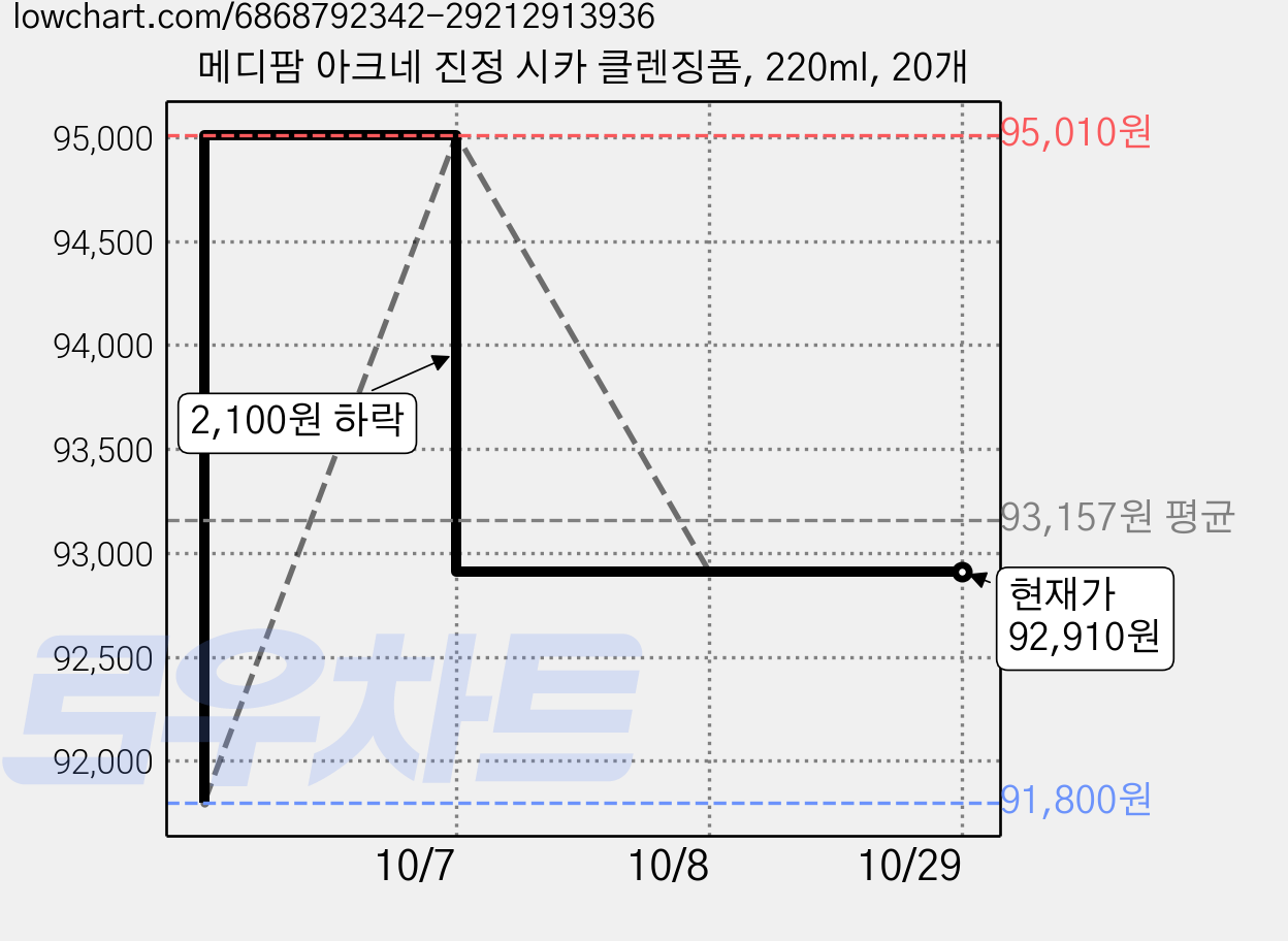 메디팜 아크네 진정 시카 클렌징폼, 220ml, 20개 가격 변동 차트, 현재가 92,910원, 관측 최저가 91,800원