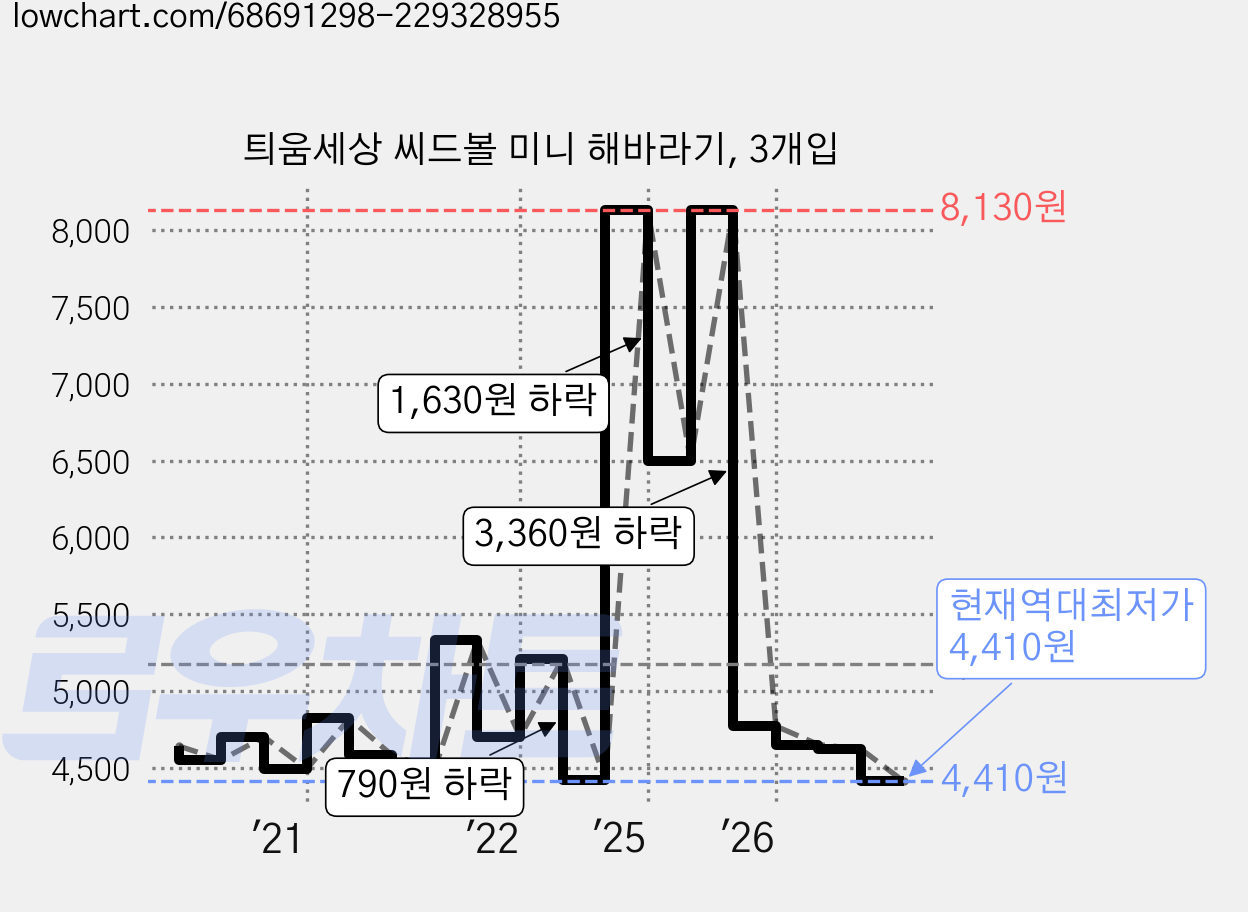 틔움세상 씨드볼 미니 해바라기, 3개입 가격 변동 차트, 현재가 4,410원, 역대최저가