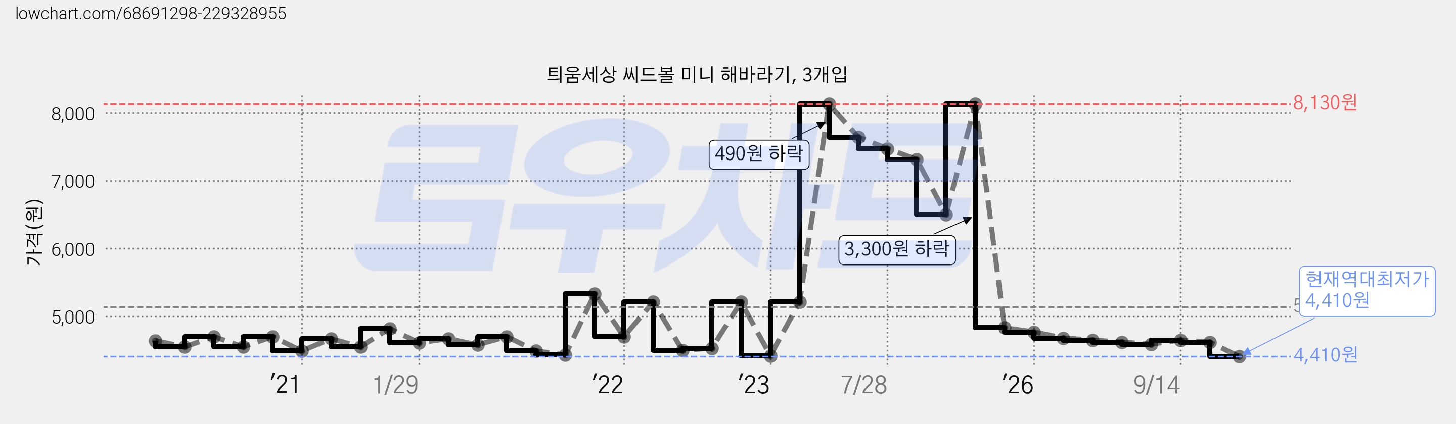 틔움세상 씨드볼 미니 해바라기, 3개입 가격 변동 차트, 현재가 4,410원, 역대최저가