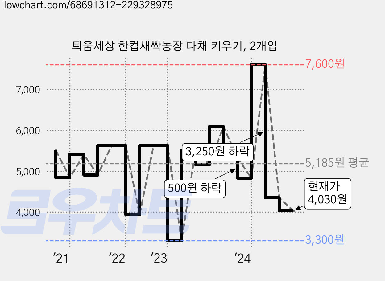 틔움세상 한컵새싹농장 다채 키우기, 2개입 가격 변동 차트, 현재가 4,030원, 관측 최저가 3,300원