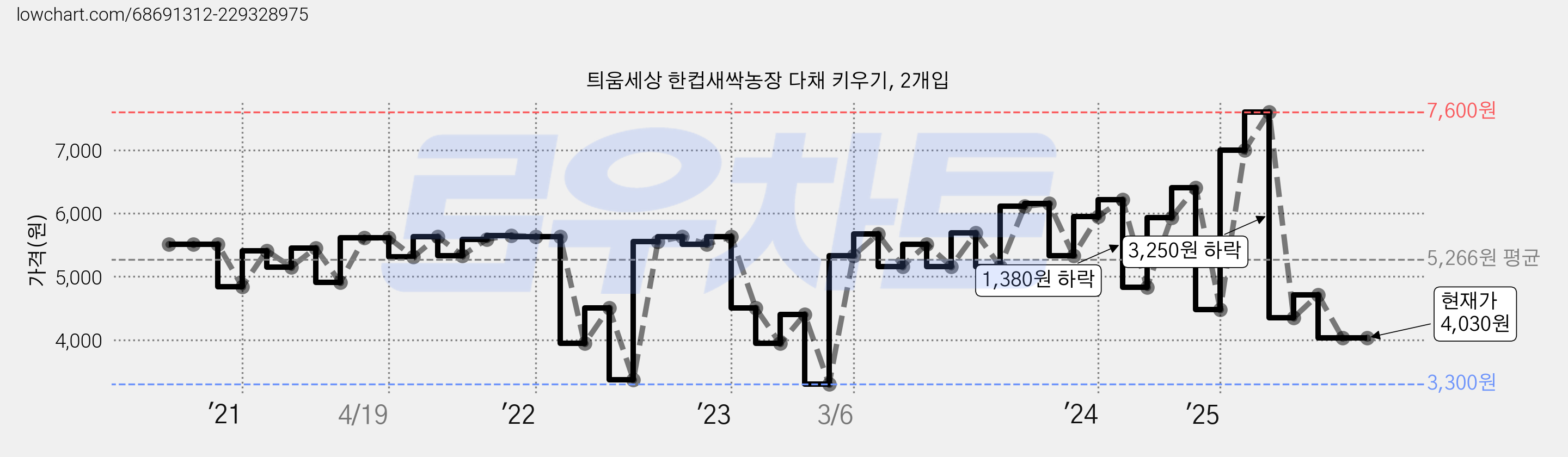 틔움세상 한컵새싹농장 다채 키우기, 2개입 가격 변동 차트, 현재가 4,030원, 관측 최저가 3,300원
