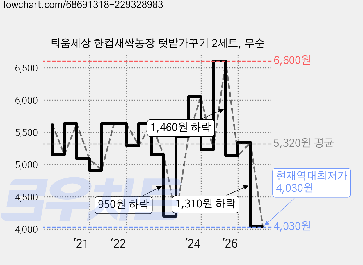 틔움세상 한컵새싹농장 텃밭가꾸기 2세트, 무순 가격 변동 차트, 현재가 4,030원, 역대최저가