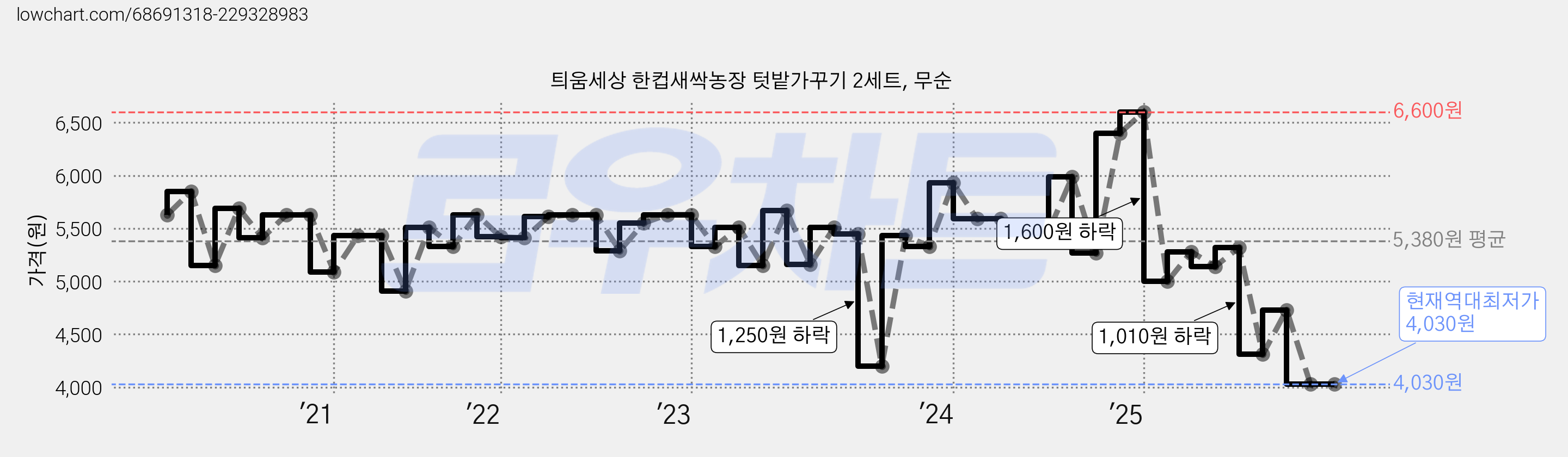 틔움세상 한컵새싹농장 텃밭가꾸기 2세트, 무순 가격 변동 차트, 현재가 4,030원, 역대최저가