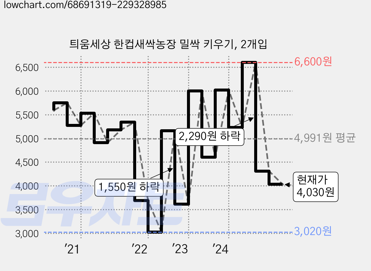 틔움세상 한컵새싹농장 밀싹 키우기, 2개입 가격 변동 차트, 현재가 4,030원, 관측 최저가 3,020원