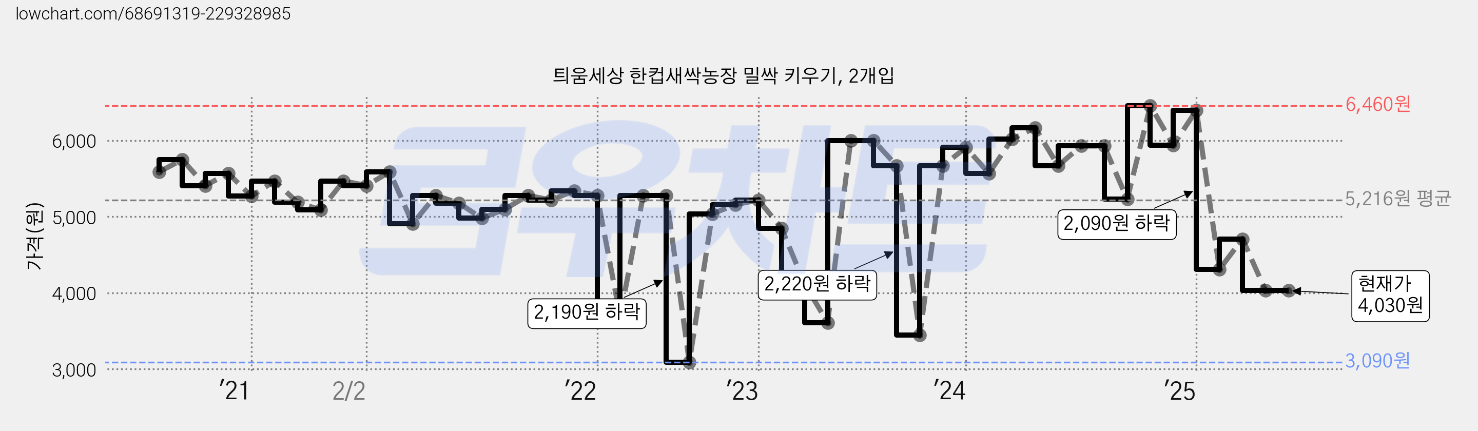 틔움세상 한컵새싹농장 밀싹 키우기, 2개입 가격 변동 차트, 현재가 4,030원, 관측 최저가 3,020원