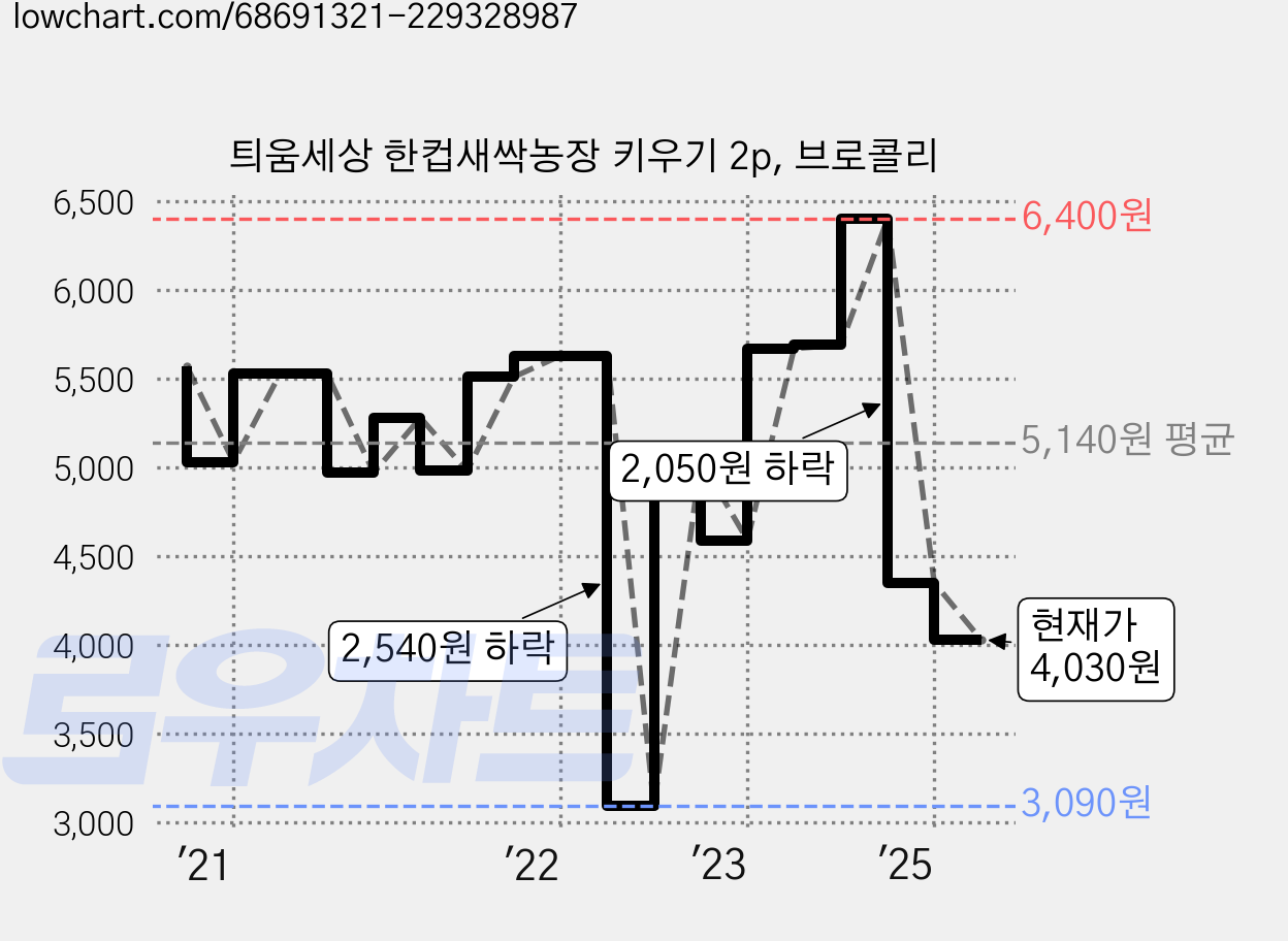틔움세상 한컵새싹농장 키우기 2p, 브로콜리 가격 변동 차트, 현재가 4,030원, 관측 최저가 3,090원