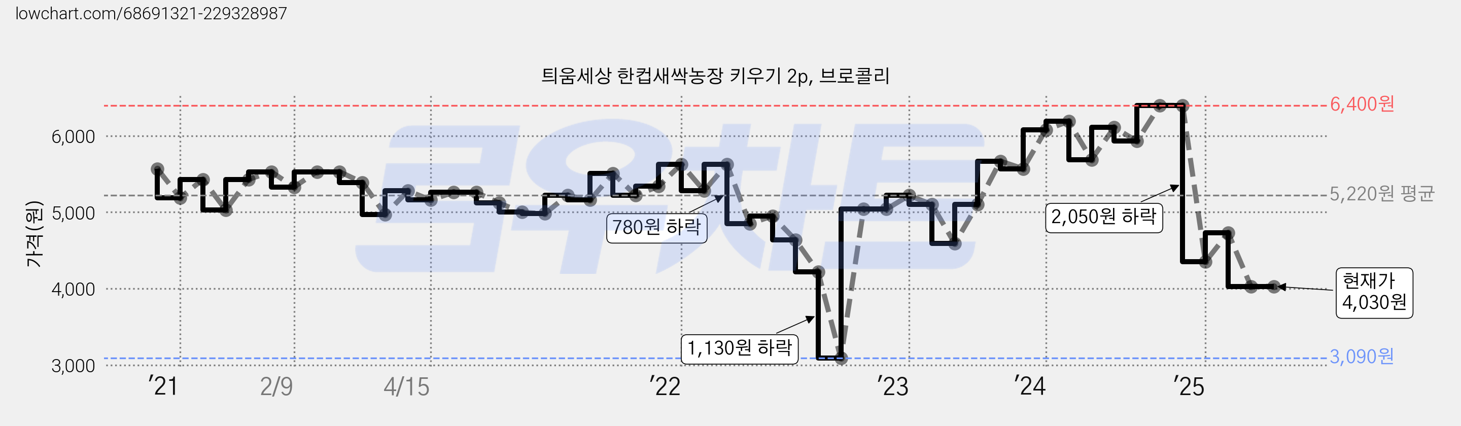 틔움세상 한컵새싹농장 키우기 2p, 브로콜리 가격 변동 차트, 현재가 4,030원, 관측 최저가 3,090원