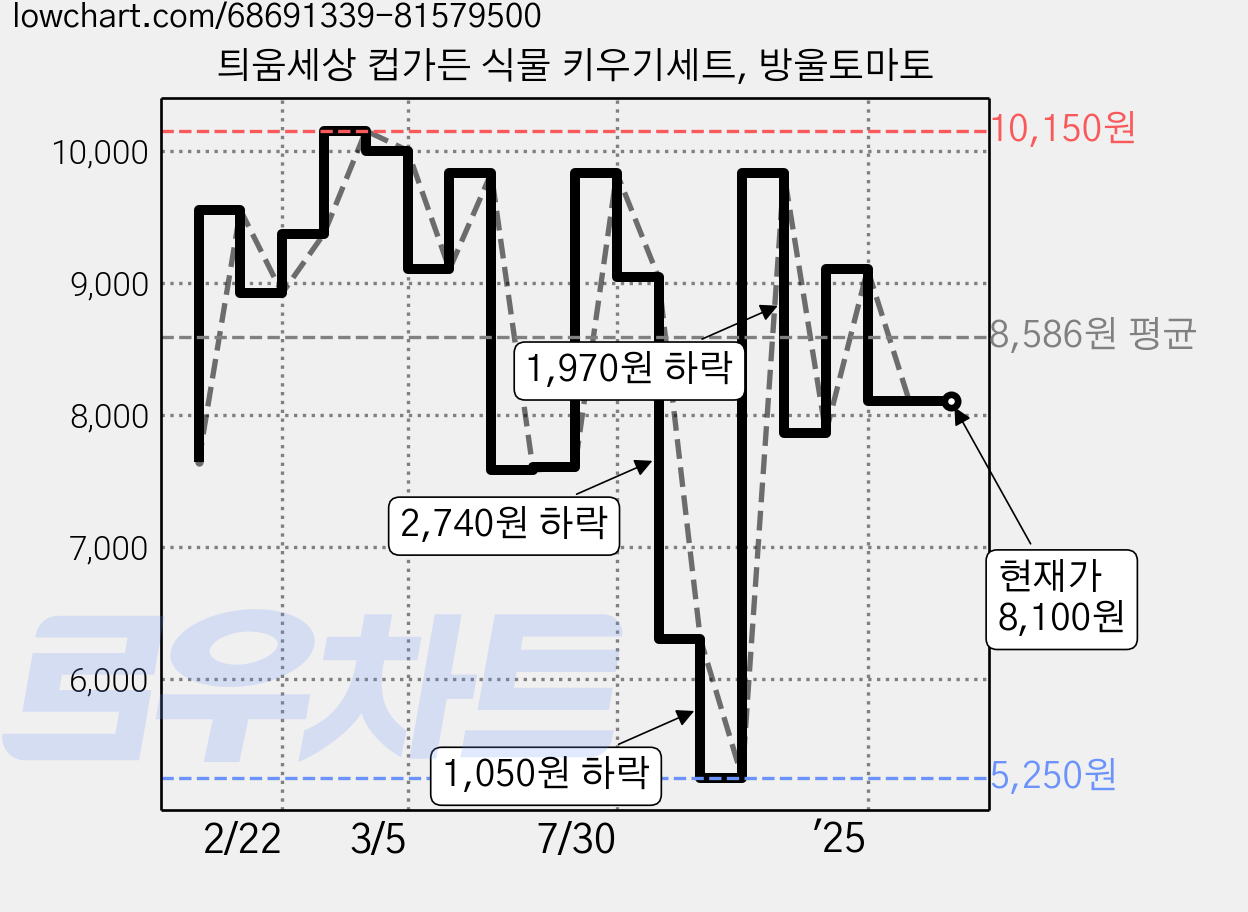 틔움세상 컵가든 식물 키우기세트, 방울토마토 가격 변동 차트, 현재가 8,100원, 역대최저가