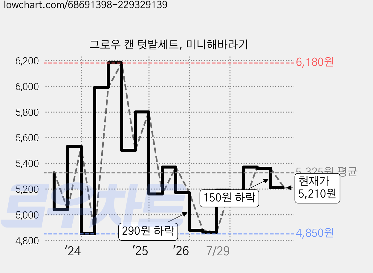 그로우 캔 텃밭세트, 미니해바라기 가격 변동 차트, 현재가 5,210원, 관측 최저가 4,820원