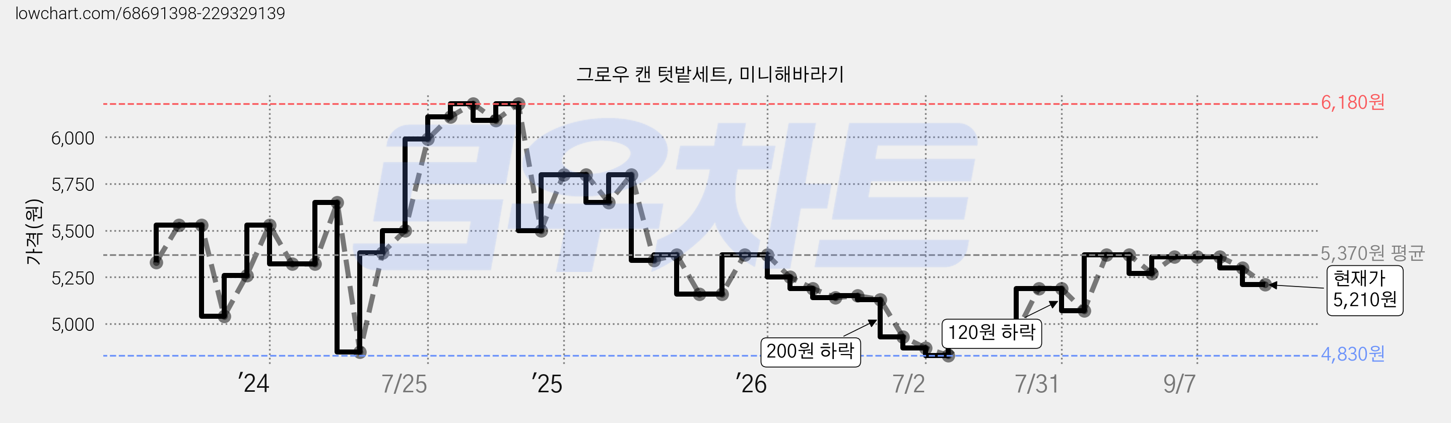 그로우 캔 텃밭세트, 미니해바라기 가격 변동 차트, 현재가 5,210원, 관측 최저가 4,820원
