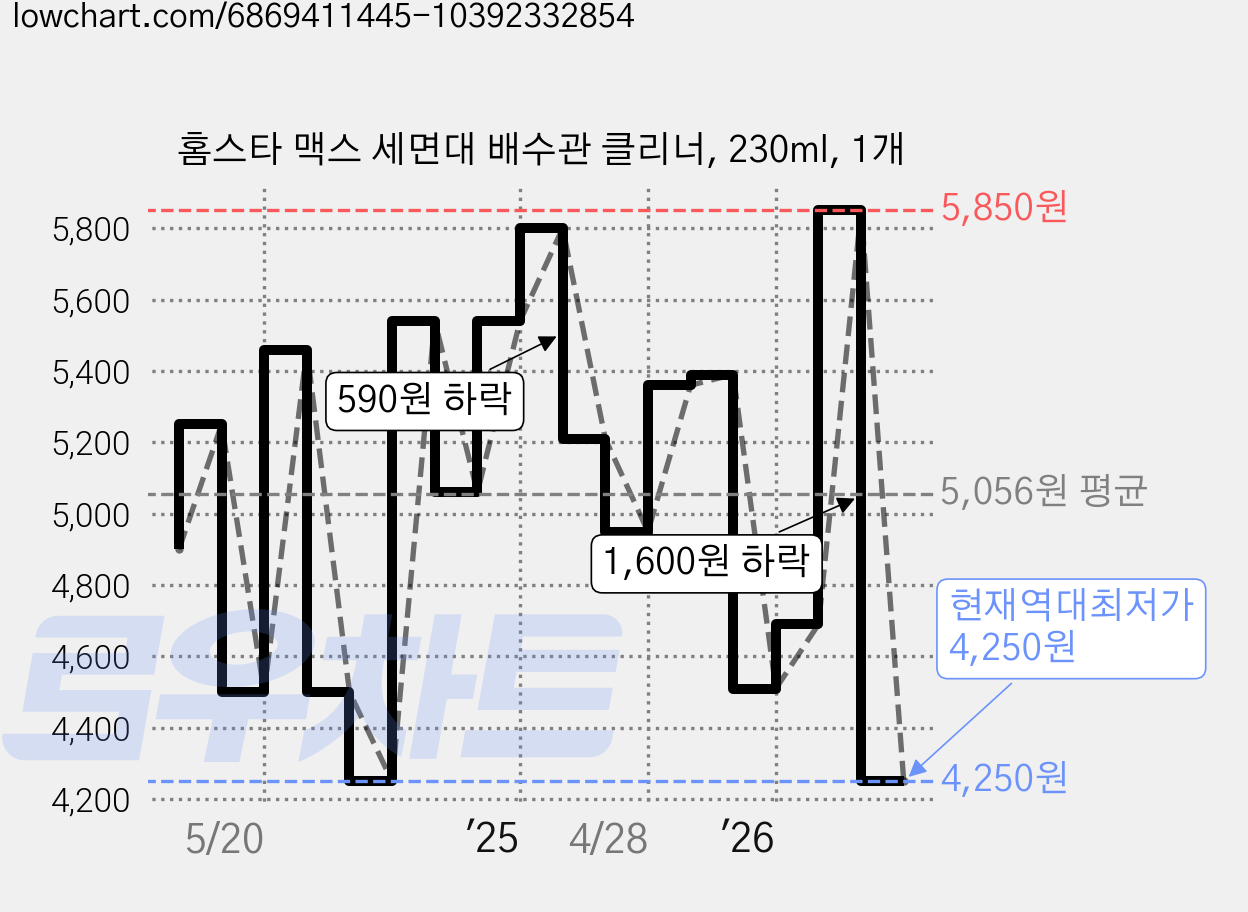 홈스타 맥스 세면대 배수관 클리너, 230ml, 1개 가격 변동 차트, 현재가 4,250원, 역대최저가