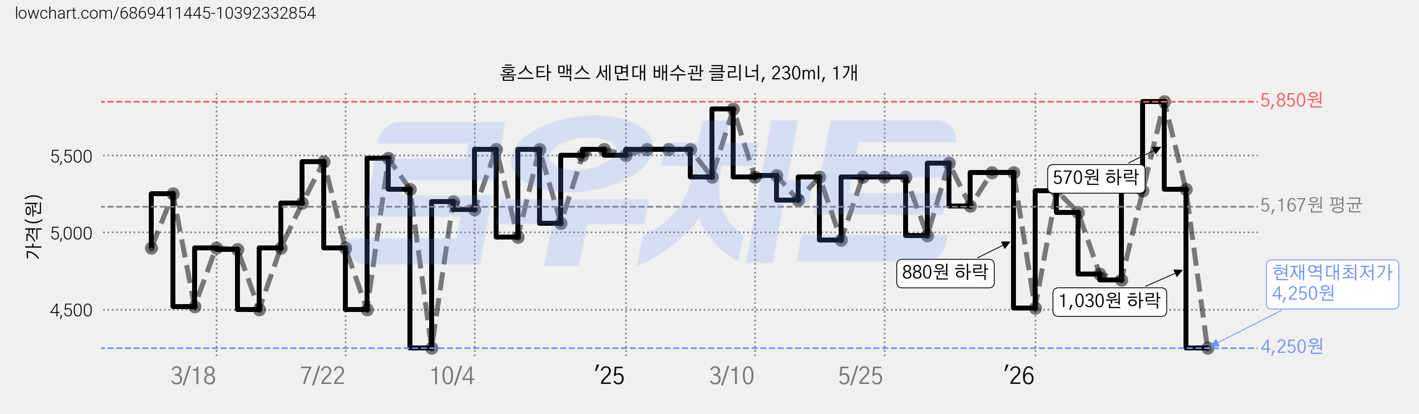 홈스타 맥스 세면대 배수관 클리너, 230ml, 1개 가격 변동 차트, 현재가 4,250원, 역대최저가