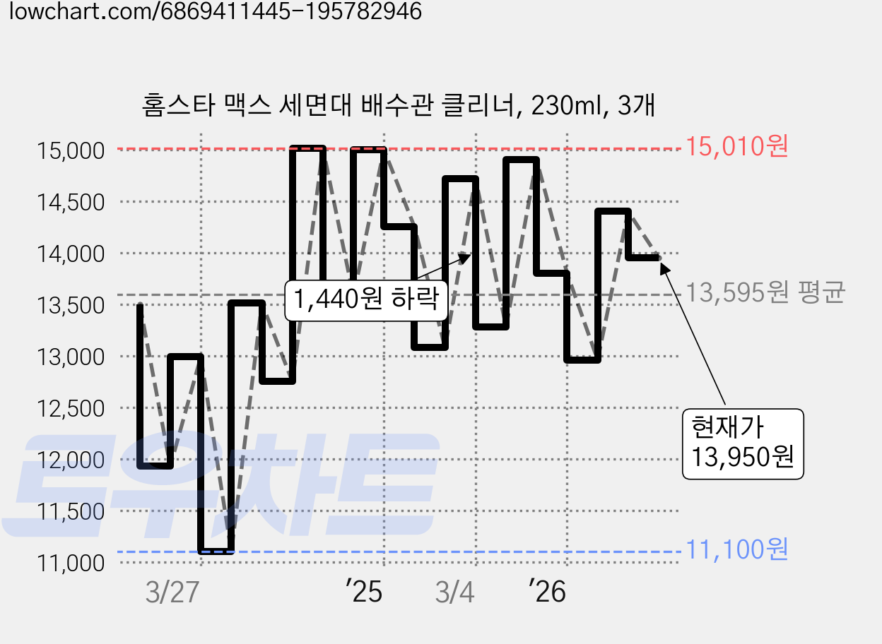 홈스타 맥스 세면대 배수관 클리너, 230ml, 3개 가격 변동 차트, 현재가 13,950원, 관측 최저가 11,100원