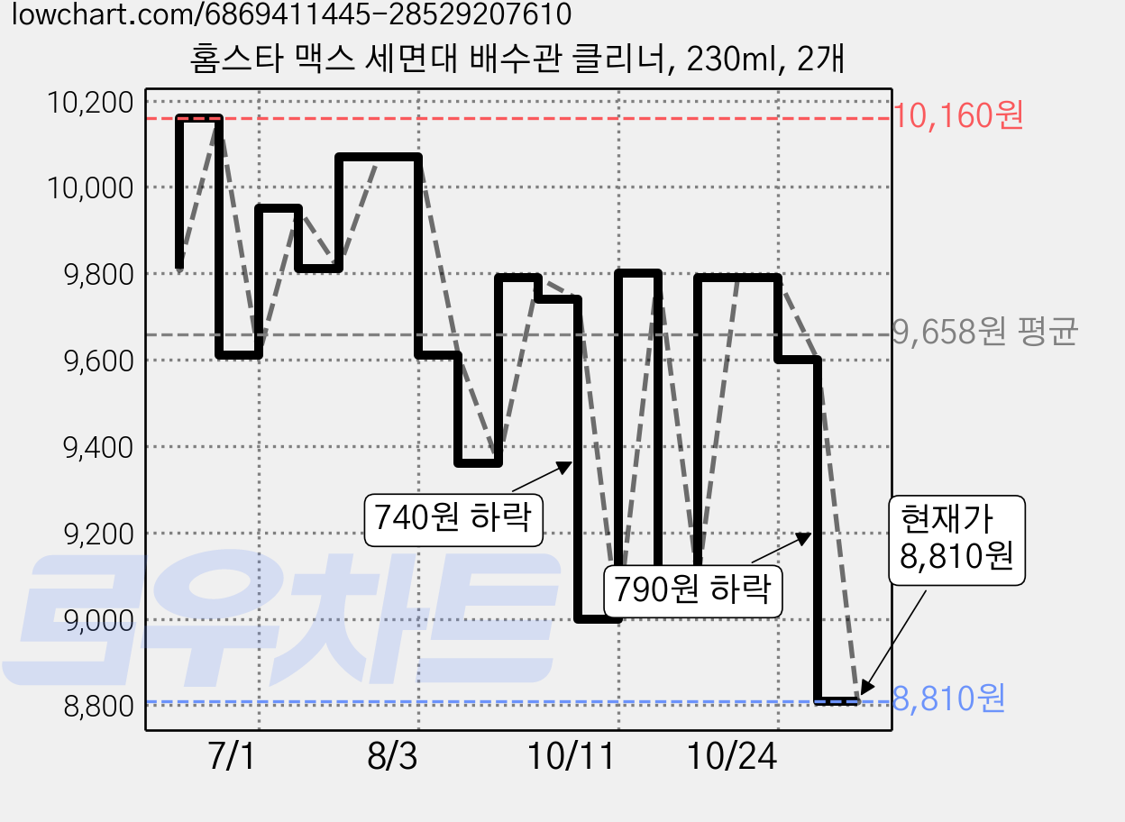 홈스타 맥스 세면대 배수관 클리너, 230ml, 2개 가격 변동 차트, 현재가 8,810원, 관측 최저가 8,540원
