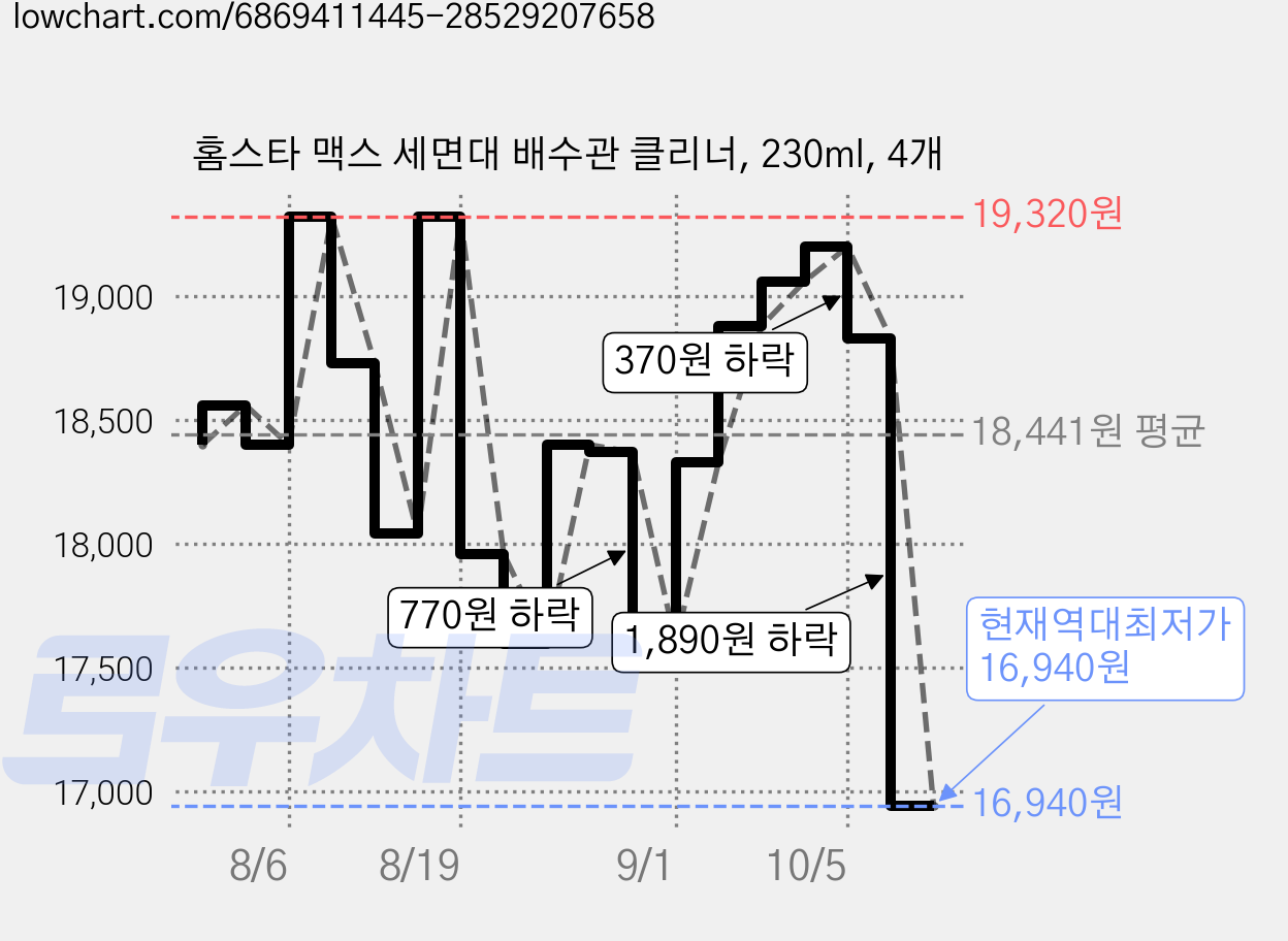 홈스타 맥스 세면대 배수관 클리너, 230ml, 4개 가격 변동 차트, 현재가 16,940원, 역대최저가