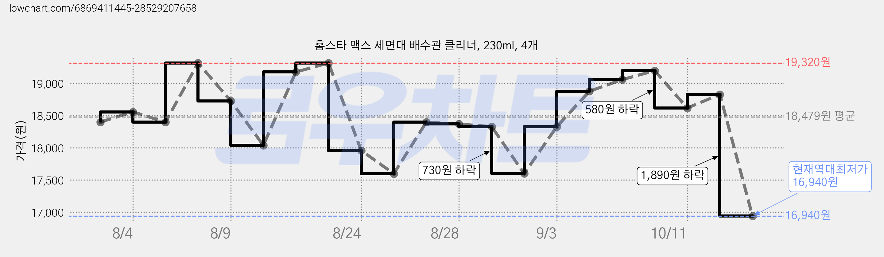 홈스타 맥스 세면대 배수관 클리너, 230ml, 4개 가격 변동 차트, 현재가 16,940원, 역대최저가