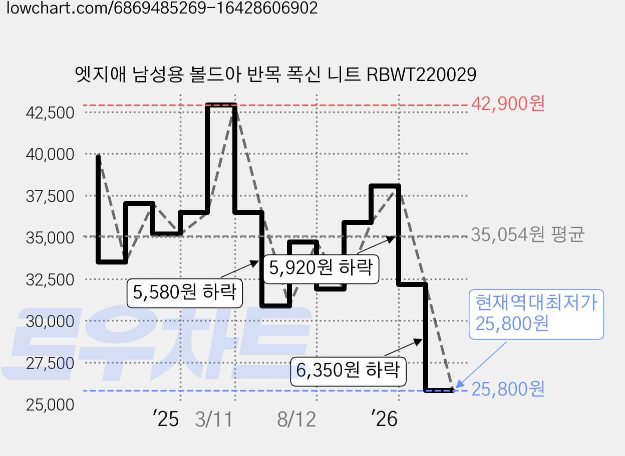 엣지애 남성용 볼드아 반목 폭신 니트 RBWT220029 가격 변동 차트, 현재가 25,800원, 역대최저가