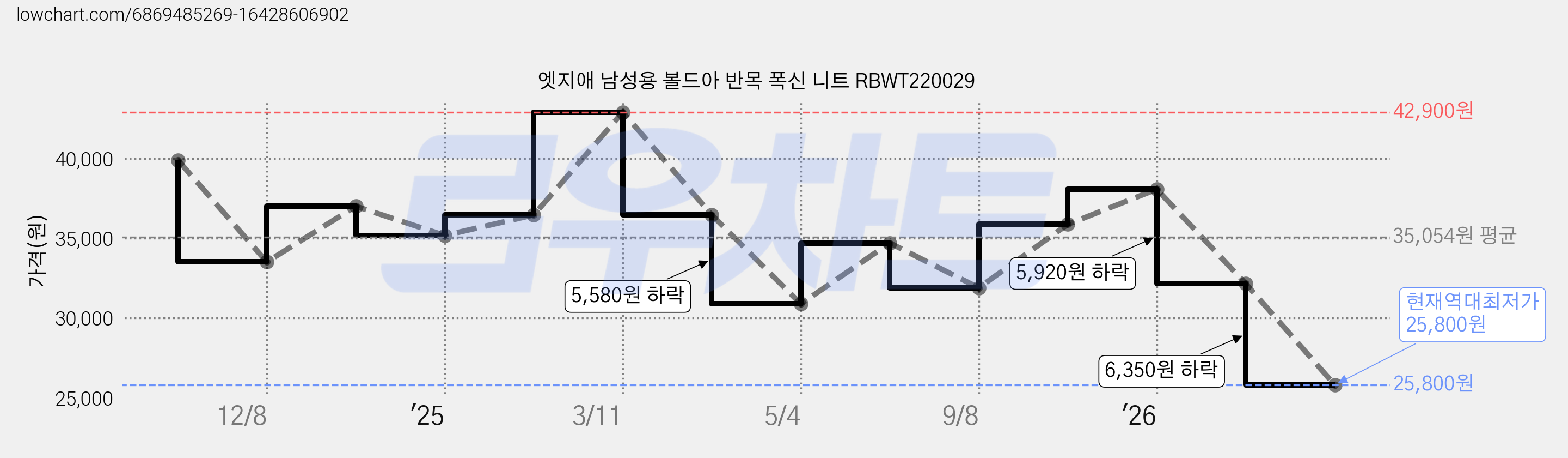 엣지애 남성용 볼드아 반목 폭신 니트 RBWT220029 가격 변동 차트, 현재가 25,800원, 역대최저가