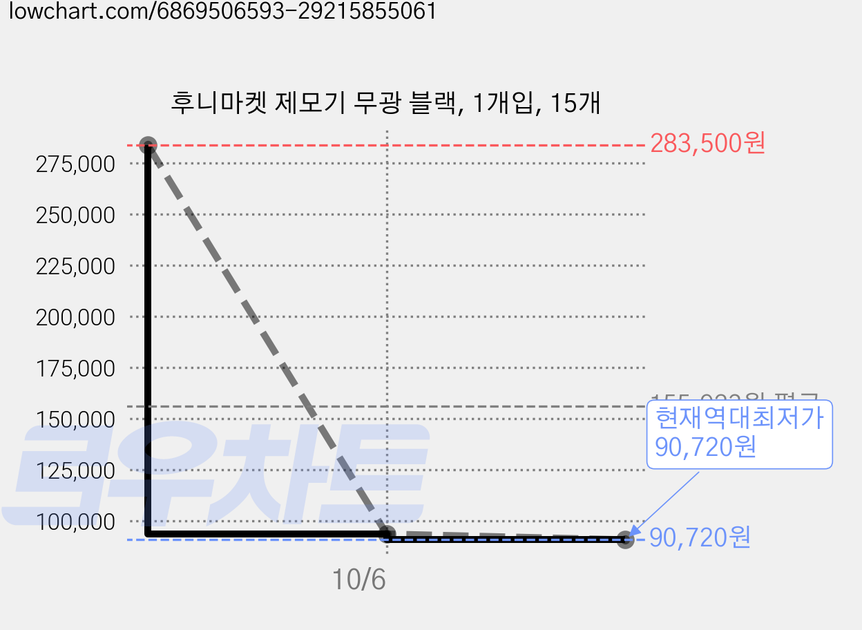 후니마켓 제모기 무광 블랙, 1개입, 15개 가격 변동 차트, 현재가 90,720원, 역대최저가