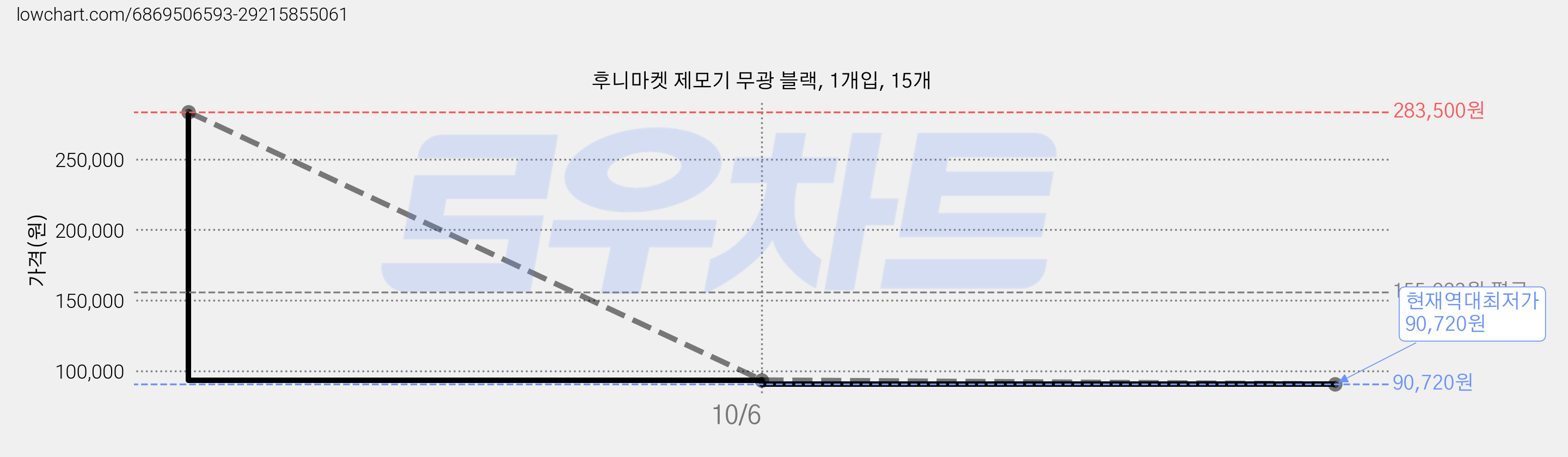 후니마켓 제모기 무광 블랙, 1개입, 15개 가격 변동 차트, 현재가 90,720원, 역대최저가