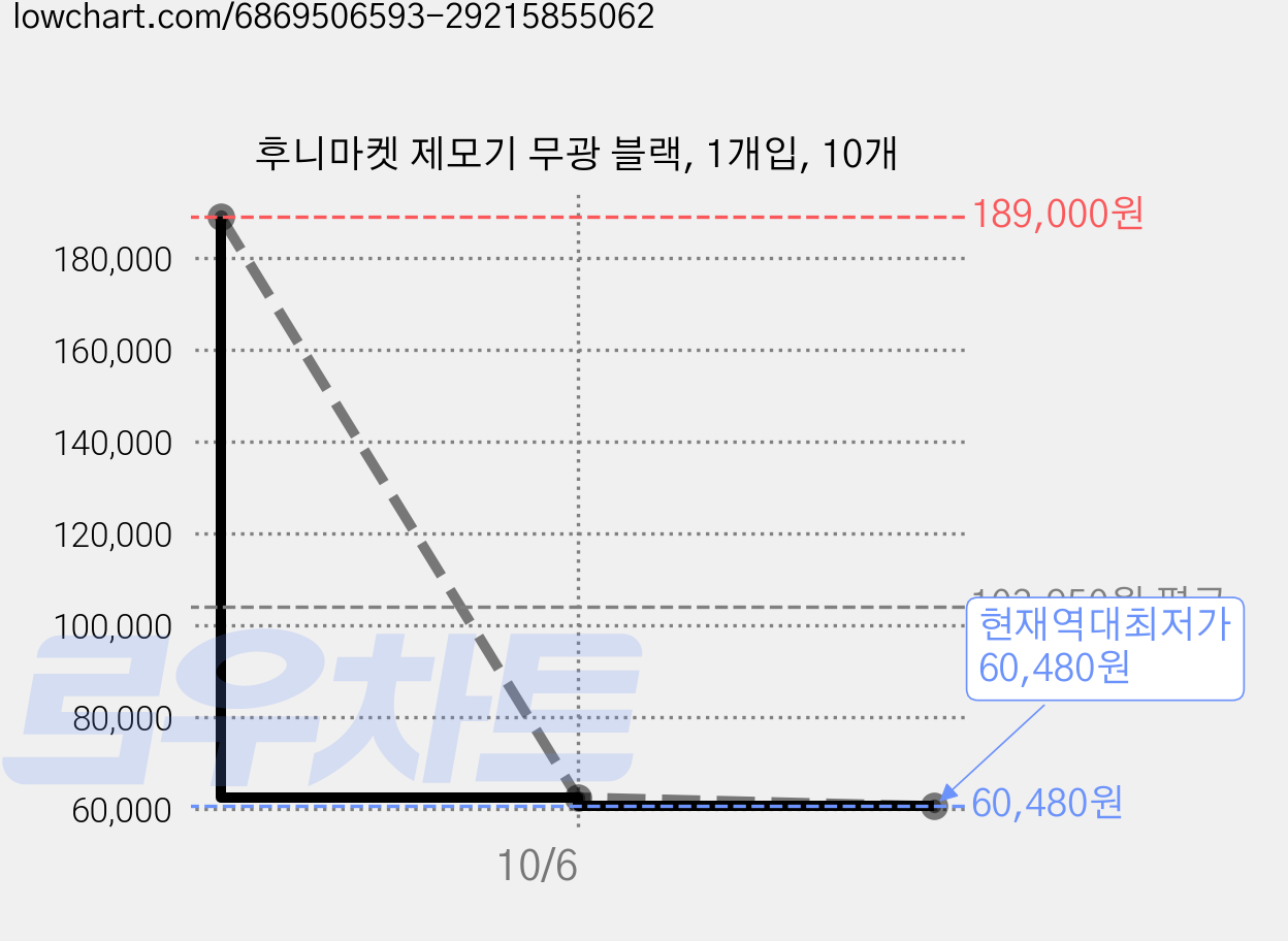 후니마켓 제모기 무광 블랙, 1개입, 10개 가격 변동 차트, 현재가 60,480원, 역대최저가