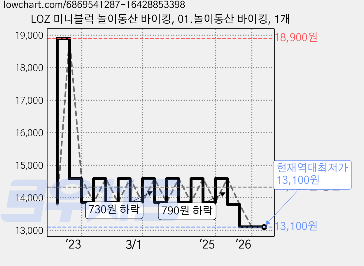 LOZ 미니블럭 놀이동산 바이킹, 01.놀이동산 바이킹, 1개 가격 변동 차트, 현재가 13,100원, 역대최저가