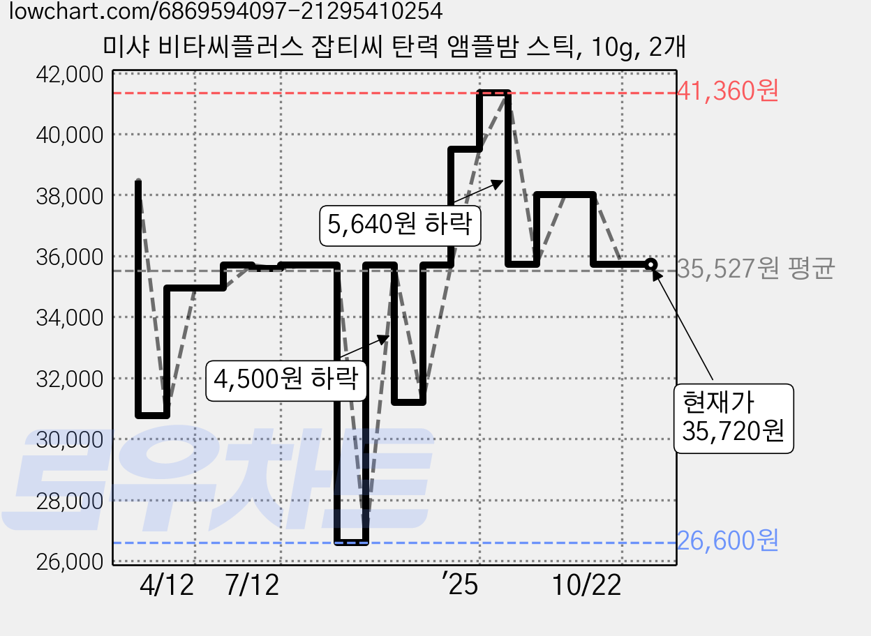 미샤 비타씨플러스 잡티씨 탄력 앰플밤 스틱, 10g, 2개 가격 변동 차트, 현재가 35,720원, 관측 최저가 26,600원