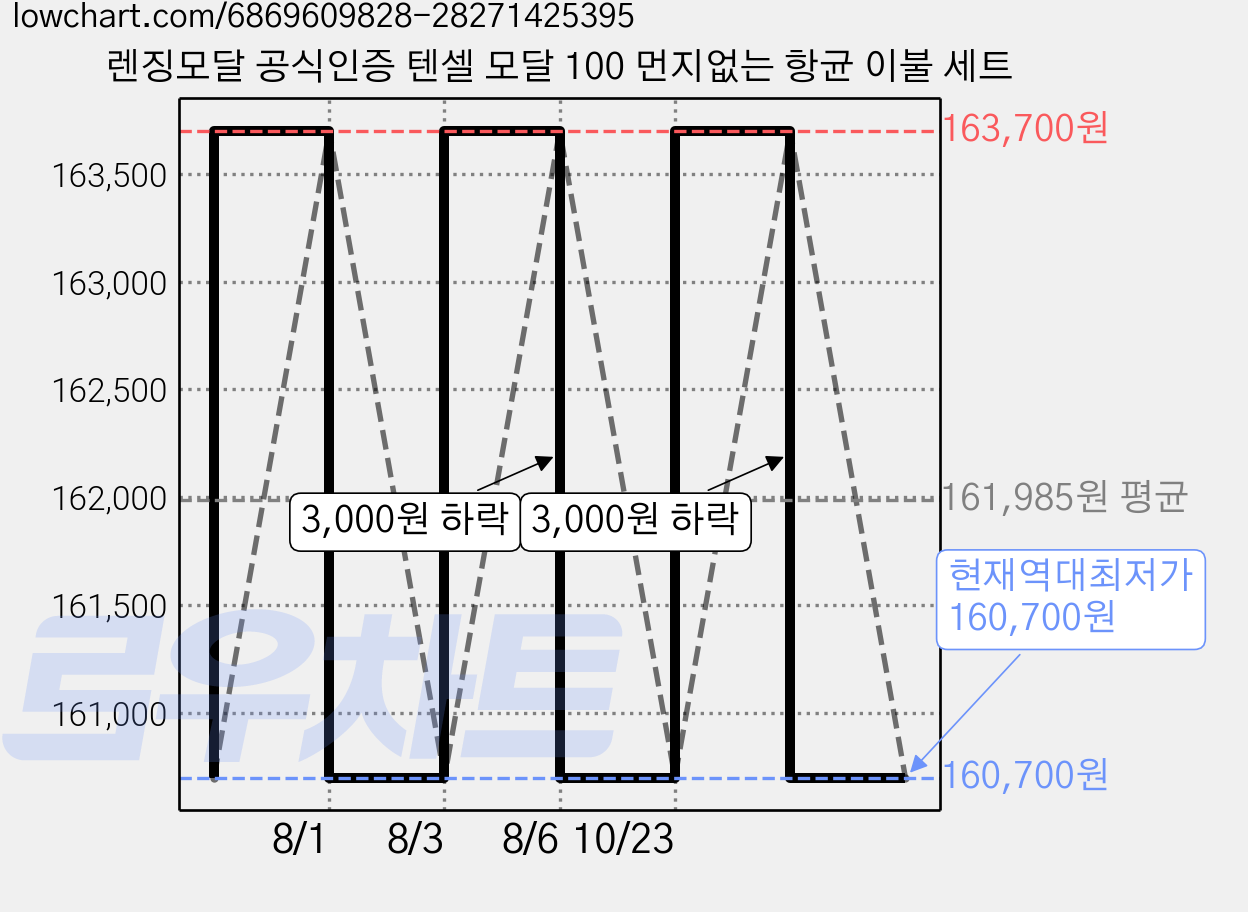렌징모달 공식인증 텐셀 모달 100 먼지없는 항균 이불 세트 가격 변동 차트, 현재가 160,700원, 역대최저가