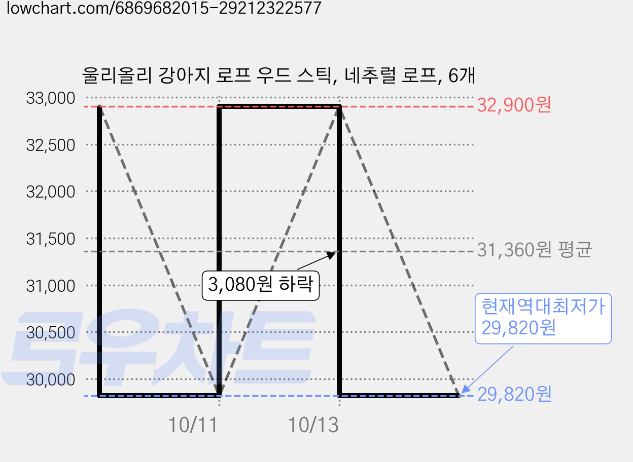 울리올리 강아지 로프 우드 스틱, 네추럴 로프, 6개 가격 변동 차트, 현재가 29,820원, 역대최저가