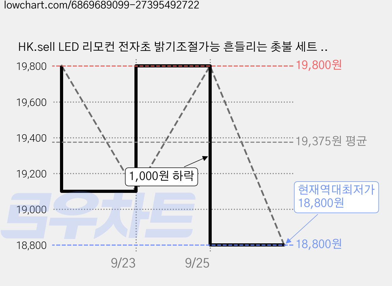 HK.sell LED 리모컨 전자초 밝기조절가능 흔들리는 촛불 세트 건전지 9개포함, 골드 10cm+12.5cm+15cm 1세트 가격 변동 차트, 현재가 18,800원, 역대최저가