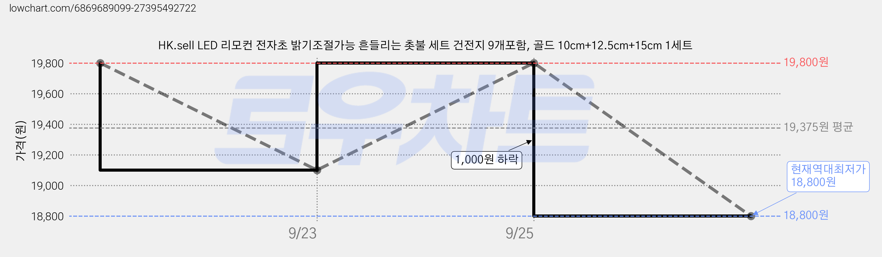 HK.sell LED 리모컨 전자초 밝기조절가능 흔들리는 촛불 세트 건전지 9개포함, 골드 10cm+12.5cm+15cm 1세트 가격 변동 차트, 현재가 18,800원, 역대최저가