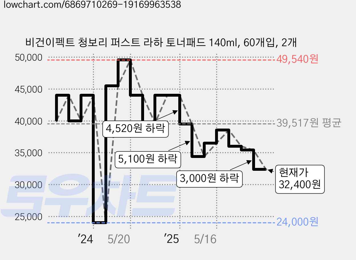 비건이펙트 청보리 퍼스트 라하 토너패드 140ml, 60개입, 2개 가격 변동 차트, 현재가 32,400원, 관측 최저가 24,000원