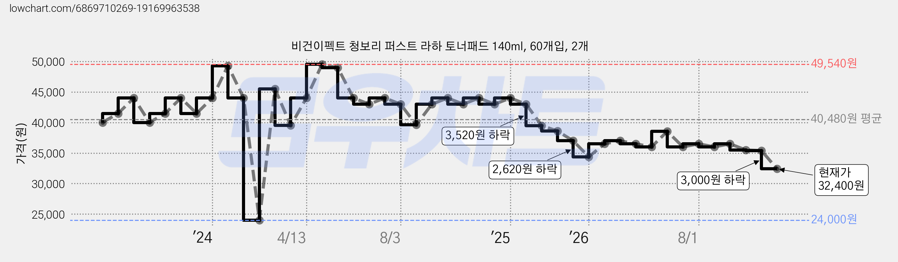비건이펙트 청보리 퍼스트 라하 토너패드 140ml, 60개입, 2개 가격 변동 차트, 현재가 32,400원, 관측 최저가 24,000원