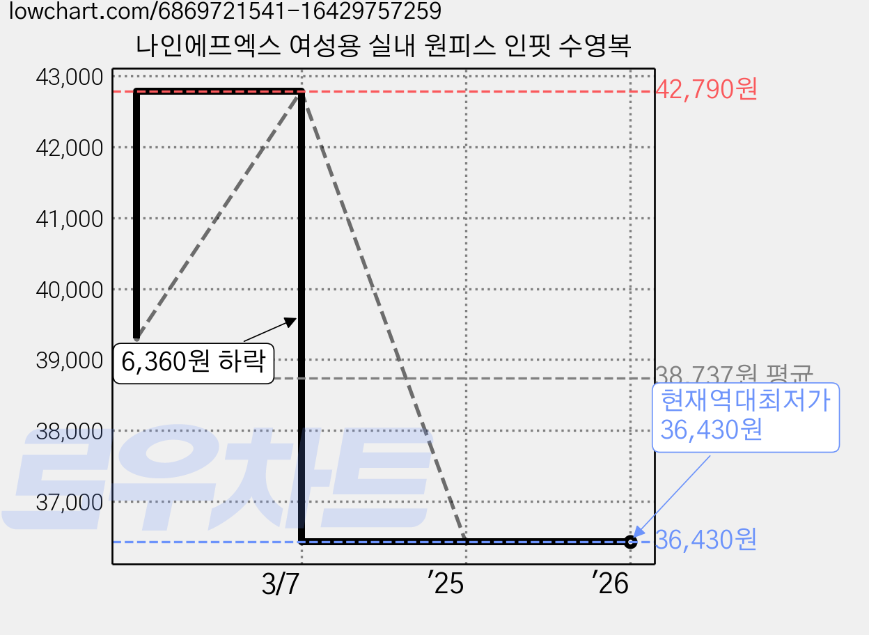 나인에프엑스 여성용 실내 원피스 인핏 수영복 가격 변동 차트, 현재가 36,430원, 역대최저가