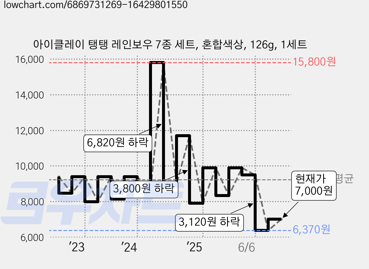 아이클레이 탱탱 레인보우 7종 세트, 혼합색상, 126g, 1세트 가격 변동 차트, 현재가 7,000원, 관측 최저가 6,370원