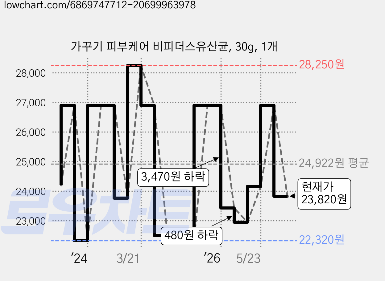 가꾸기 피부케어 비피더스유산균, 30g, 1개 가격 변동 차트, 현재가 23,820원, 관측 최저가 22,320원