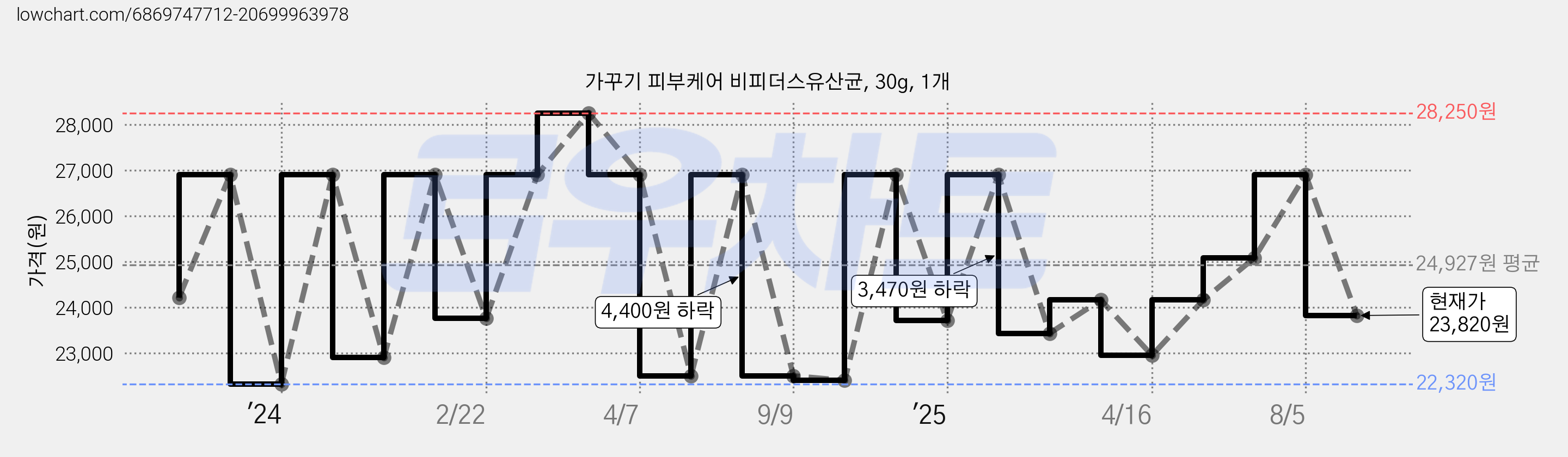 가꾸기 피부케어 비피더스유산균, 30g, 1개 가격 변동 차트, 현재가 23,820원, 관측 최저가 22,320원